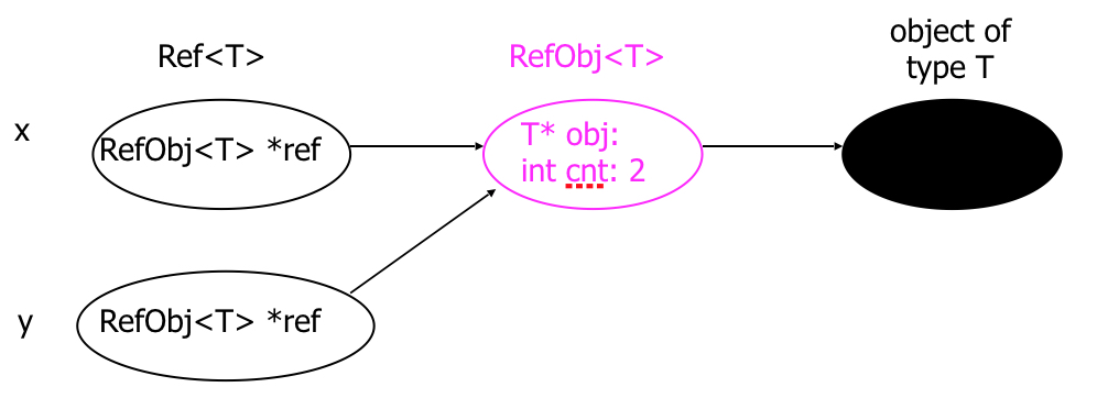 std::auto_ptr in ANSI C++